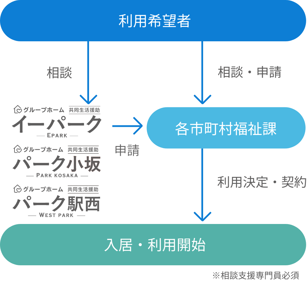 ご利用・お申し込みの流れ