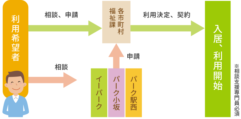 お申し込みの流れ