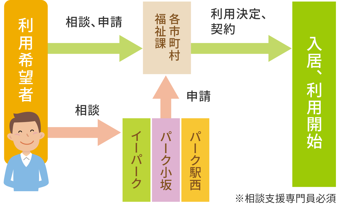 お申し込みの流れ